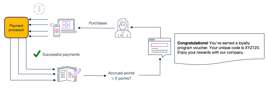 Workflow showing successful payments triggering loyalty program