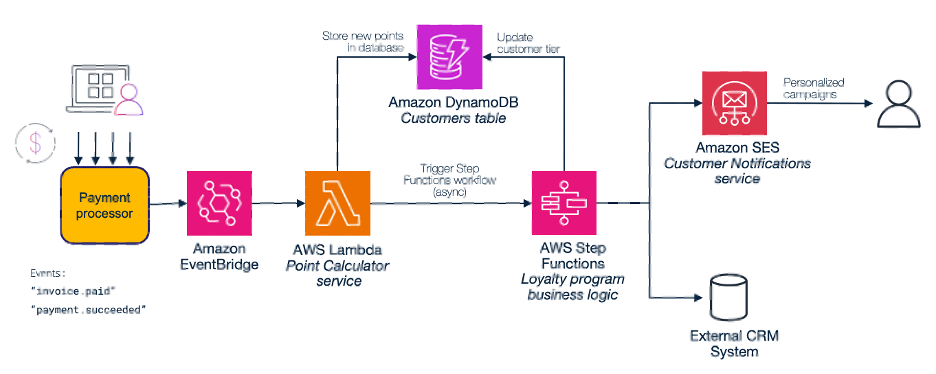 AWS architecture diagram with payment processor triggering loyalty program workflow