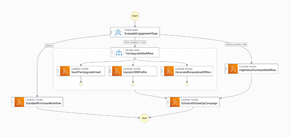 AWS Step Functions workflow diagram with loyalty program business logic
