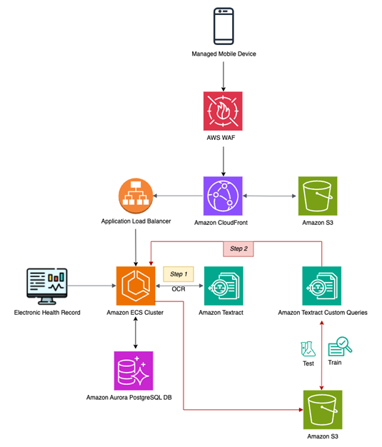 The architecture is described in the following blog body copy.