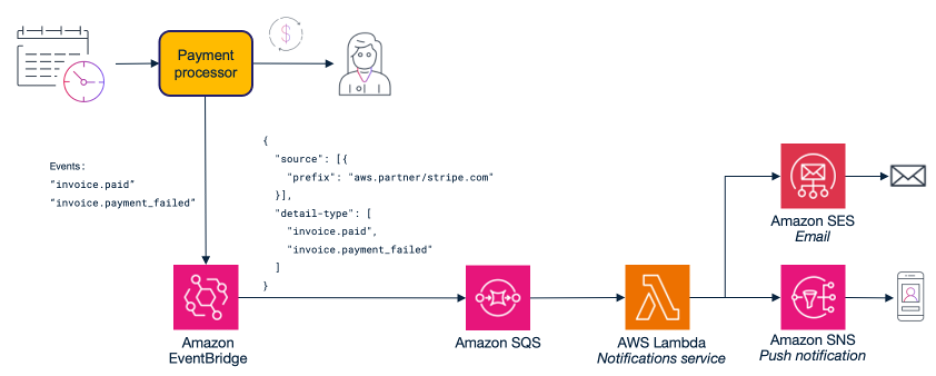 Event processing architecture with payment processor triggering EventBridge, SQS, Lambda, SNS, and email delivery