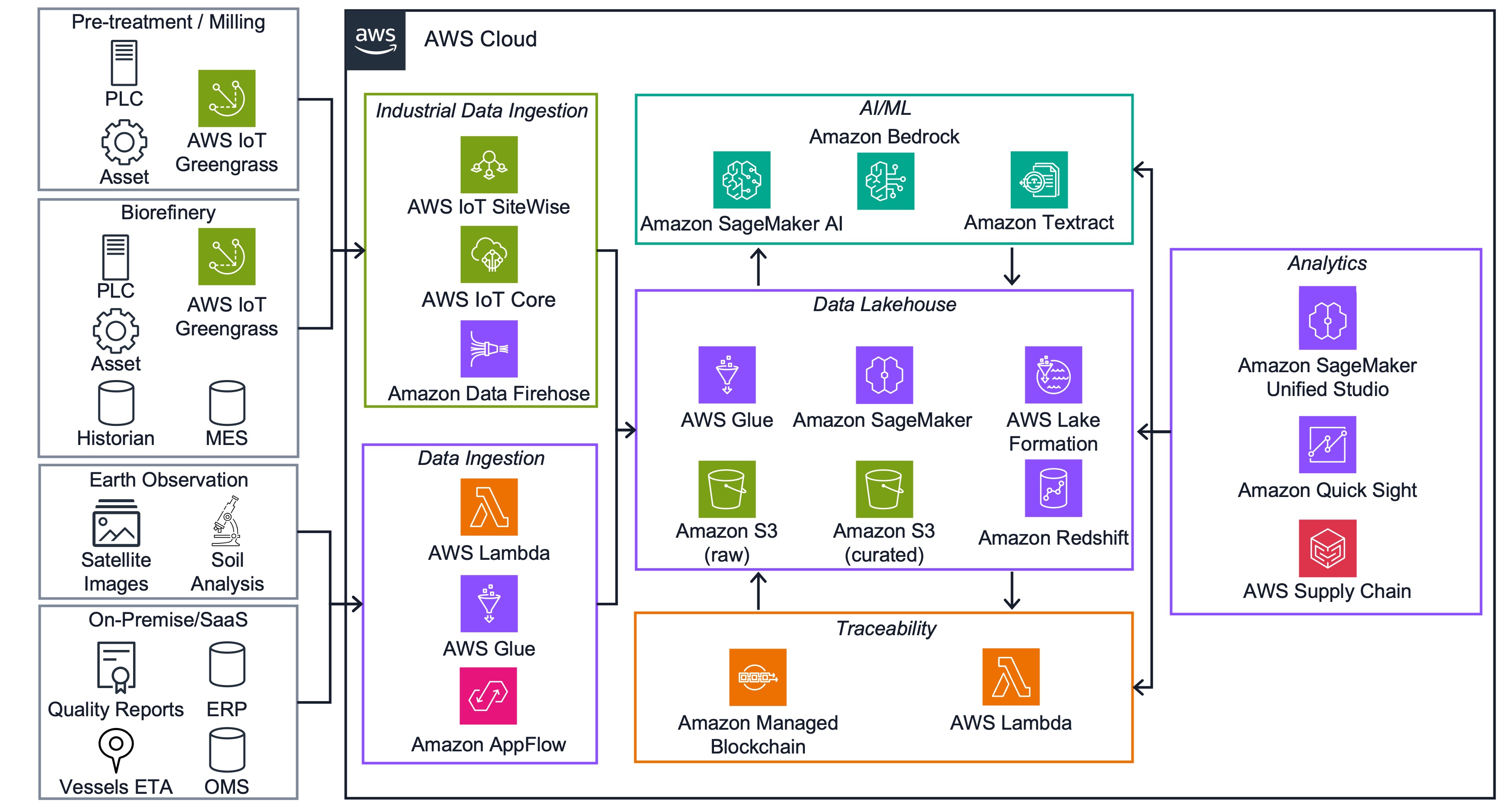 Figure 2: High-level architecture guidance