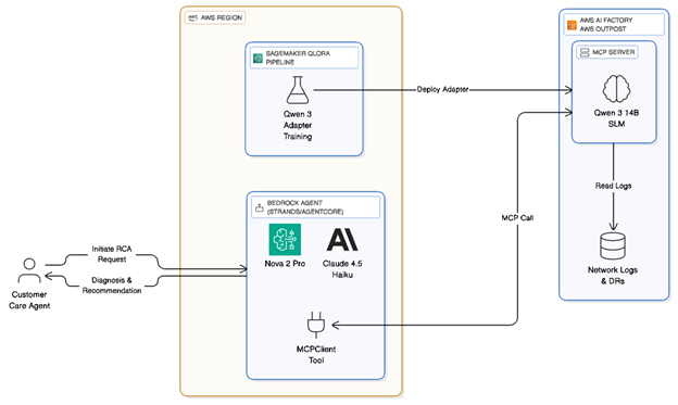 Figure 1 General Architecture