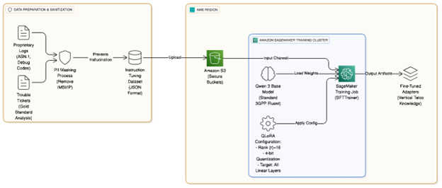 Figure 2 Fine Tuning and Data Ingestion