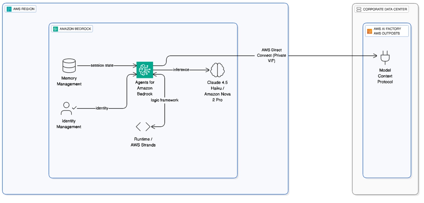 Figure 3 Hibris design