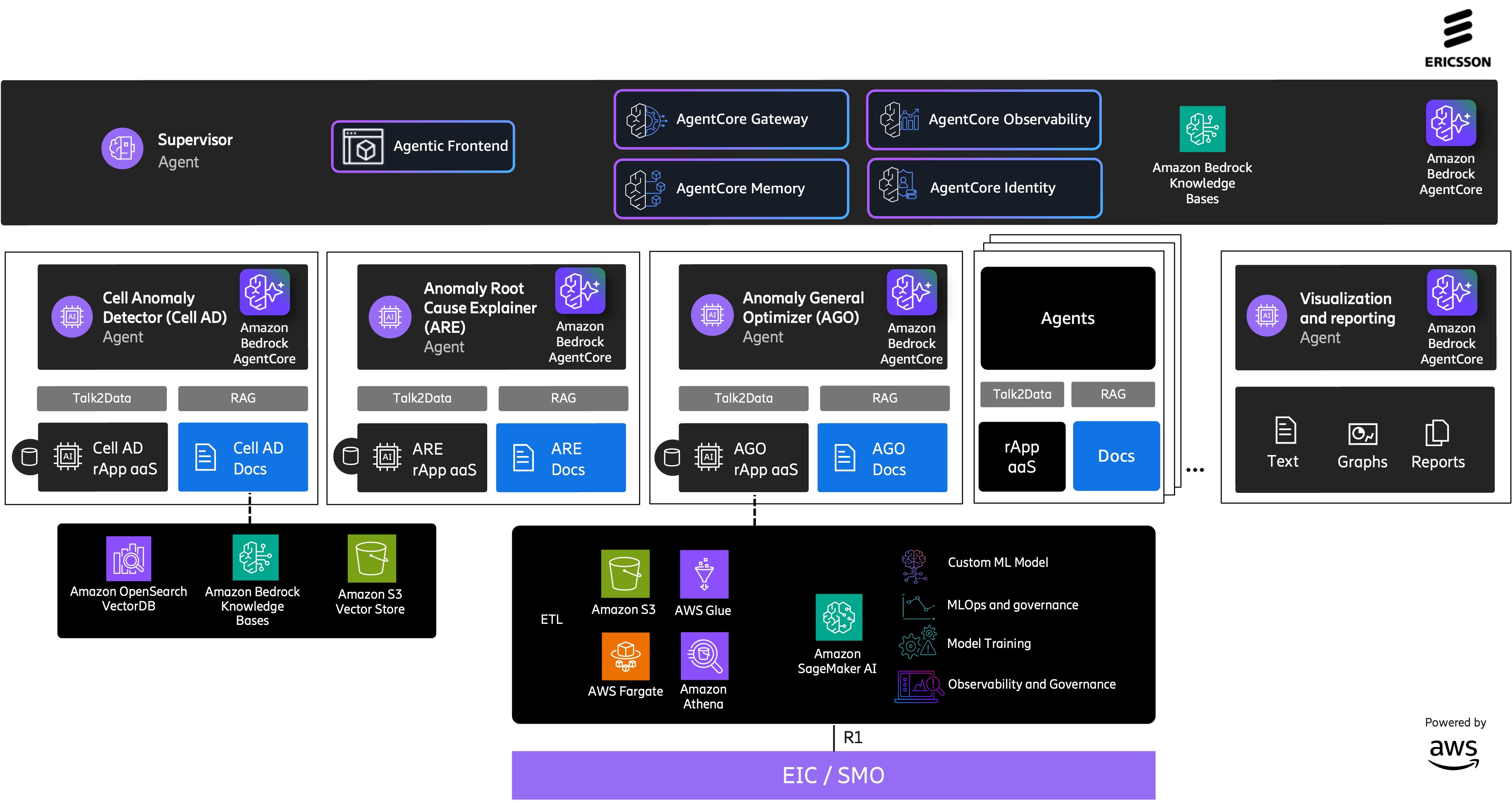 Figure 2. Agentic rApp aaS