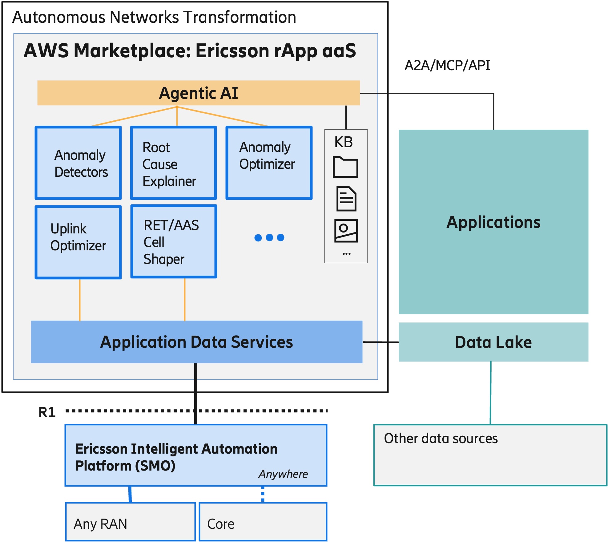Figure 3. Solution Blueprint Ericsson and AWS – Leading CSPs’ Data/AI transformation on Network Operation and Optimization