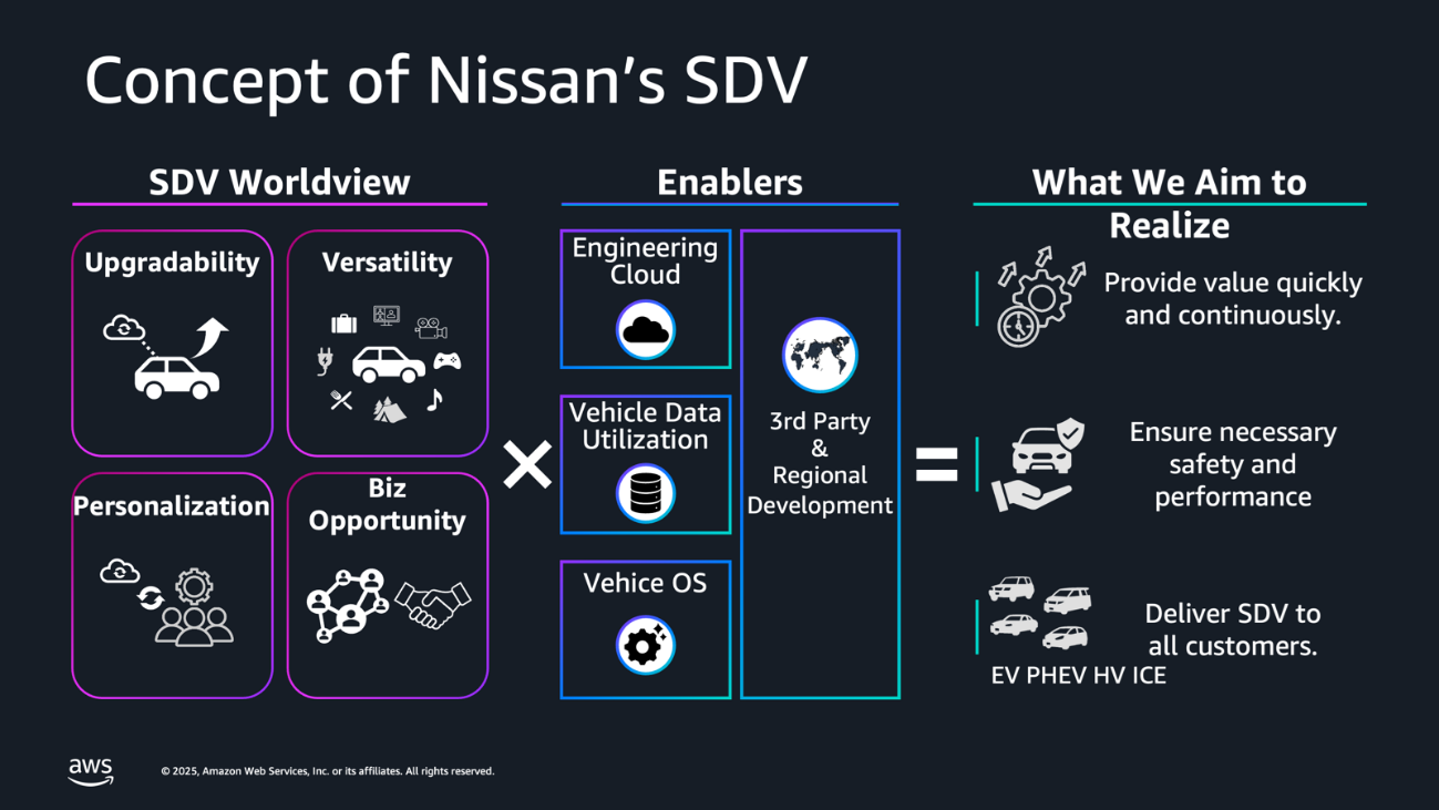 Diagram titled 'Concept of Nissan's SDV' showing a three-part framework on a dark background. The left section labeled 'SDV Worldview' contains four pink-outlined boxes: 'Upgradability' with car and cloud icons, 'Versatility' with icons for vehicles and entertainment features, 'Personalization' with cloud and user icons, and 'Biz Opportunity' with network and handshake icons. A multiplication symbol connects to the center section labeled 'Enablers' with four blue-outlined boxes: 'Engineering Cloud' with cloud icon, 'Vehicle Data Utilization' with database icon, 'Vehicle OS' with gear icon, and '3rd Party & Regional Development' with world map icon. An equals sign connects to the right section 'What We Aim to Realize' in teal, showing three goals with icons: 'Provide value quickly and continuously' with clock and gears, 'Ensure necessary safety and performance' with car and protective hand, and 'Deliver SDV to all customers' with four vehicle types labeled EV, PHEV, HV, and ICE. AWS logo appears in bottom left with copyright 2025 Amazon Web Services.