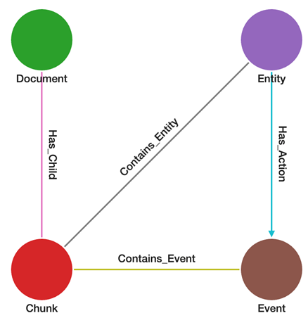 Graph schema diagram showing four node types (Document, Chunk, Entity, and Event) and their relationships, where Documents contain Chunks, Chunks mention Entities and Events, and Entities have actions with Events, illustrating how the knowledge graph connects SEC 10-K filing documents to the extracted triplets of entities and their relationships.