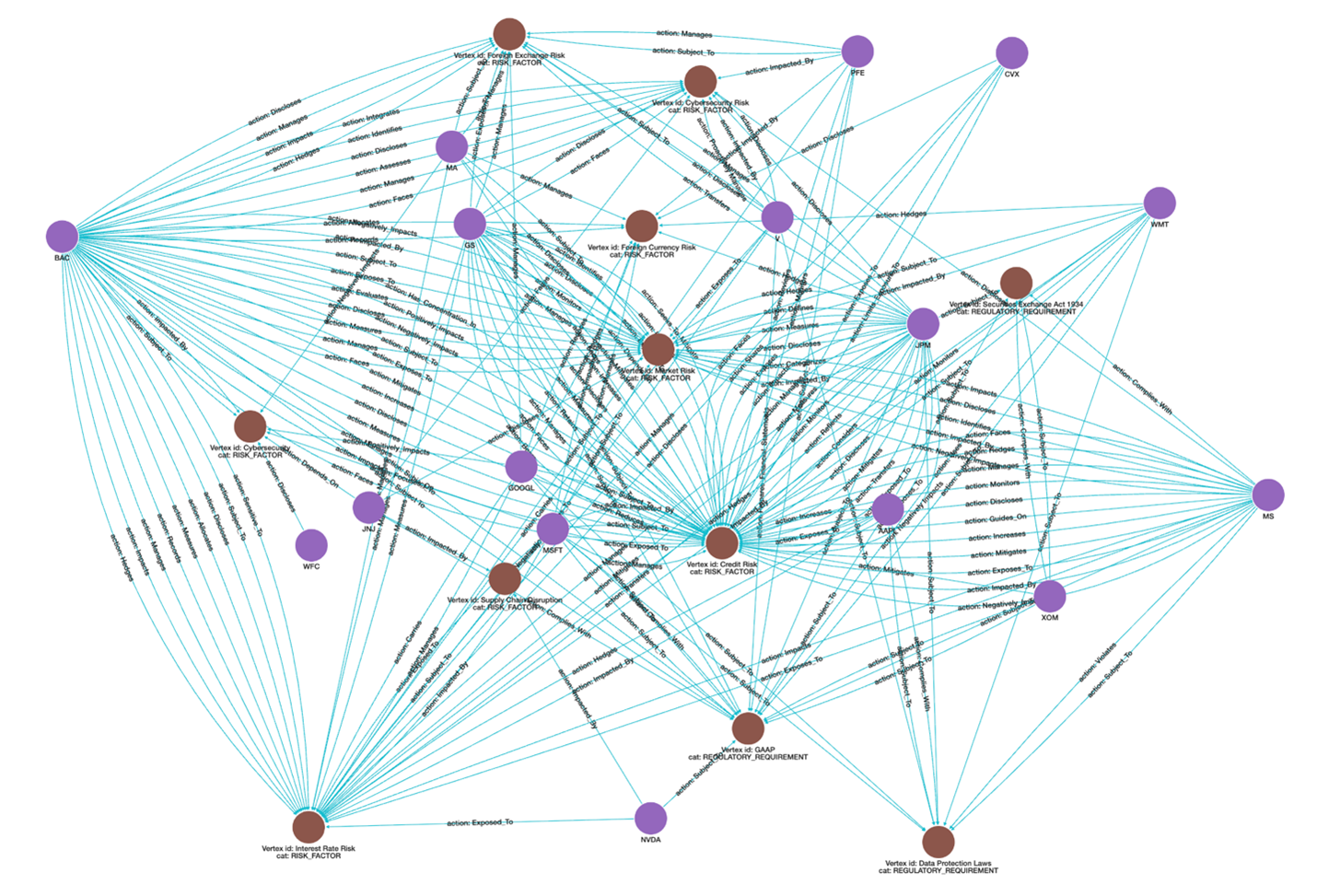 100 companies interconnected through 7 risk factors and 3 regulatory requirements, illustrating how credit, currency, cyber, and supply chain dependencies create a web of portfolio risk relationships across the enterprise landscape, representing a small subset of the complete knowledge graph containing over 200,000 vertices and 1.1 million edges.