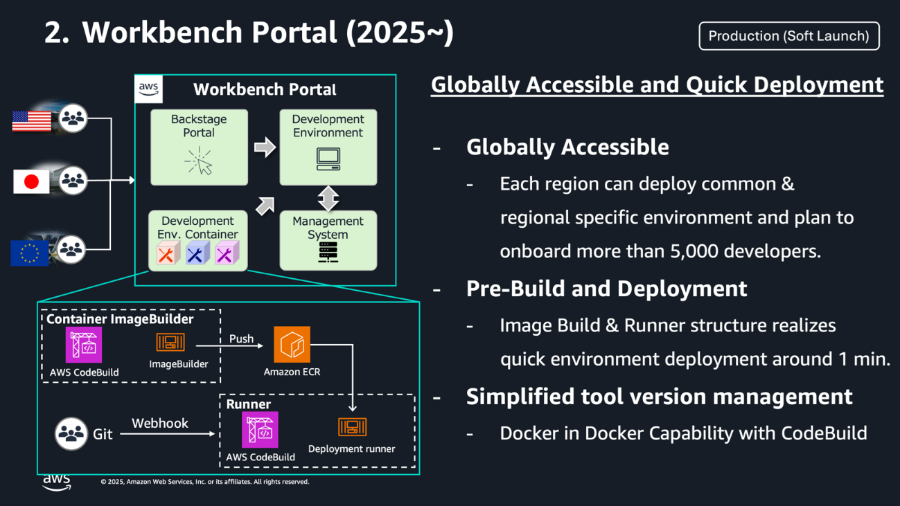 Slide titled '2. Workbench Portal (2025~)' with a 'Production (Soft Launch)' label in the top right corner on a dark background. The left side shows a Workbench Portal architecture diagram in a teal-bordered box. At the top are three regional flags (USA, Japan, and EU) each connected to user group icons, all flowing into the central portal. The portal contains four light green interconnected boxes: Backstage Portal with compass icon, Development Environment with laptop icon, Development Env. Container with three colored component icons (red, blue, magenta), and Management System with server icon. White arrows show connections between these components. Below is a Container ImageBuilder workflow section showing AWS CodeBuild and ImageBuilder components pushing to Amazon ECR (orange container icon), and a Runner section showing Git with Webhook triggering AWS CodeBuild, which connects to a Deployment runner (orange container icon). The right side displays white text explaining 'Globally Accessible and Quick Deployment' with three main sections: 'Globally Accessible' noting each region can deploy common and region-specific environments to onboard more than 5,000 developers; 'Pre-Build and Deployment' highlighting Image Build & Runner structure for quick environment deployment in approximately 1 minute; and 'Simplified tool version management' describing Docker in Docker Capability with CodeBuild. AWS logo and copyright 2025 Amazon Web Services appear at bottom left.