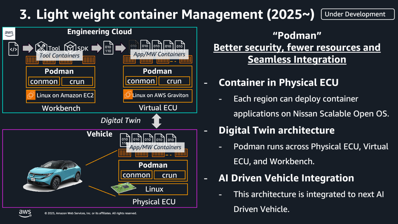 Slide titled '3. Light Weight container Management (2025~)' with an 'Under Development' label in the top right corner on a dark background. The left side shows a technical architecture diagram divided into two main sections connected by a bidirectional 'Digital Twin' arrow. The top section labeled 'Engineering Cloud' in a teal-bordered box displays a workflow starting with Tool Containers containing toolbox and SDK icons, flowing to App/MW Containers shown as five container boxes labeled with binary code. Below is an orange-bordered Podman container with 'common' and 'crun' components, sitting on 'Linux on Amazon EC2' labeled as 'Workbench'. The middle section shows a 'Virtual ECU' with similar Podman structure containing App/MW Containers, common and crun sections, running on 'Linux on AWS Graviton'. The bottom section labeled 'Vehicle' in a purple-bordered box shows a light blue Nissan electric crossover SUV on the left, with orange arrows pointing to a Physical ECU structure containing App/MW Containers, Podman with common and crun sections, and a green circuit board icon representing Linux hardware. The right side displays white text with a heading 'Podman: Better security, fewer resources and Seamless Integration' followed by four main sections: 'Container in Physical ECU' noting each region can deploy container applications on Nissan Scalable Open OS; 'Digital Twin architecture' explaining Podman runs across Physical ECU, Virtual ECU, and Workbench; and 'AI Driven Vehicle Integration' stating this architecture is integrated to next AI Driven Vehicle. AWS logo and copyright 2025 Amazon Web Services appear at bottom left.