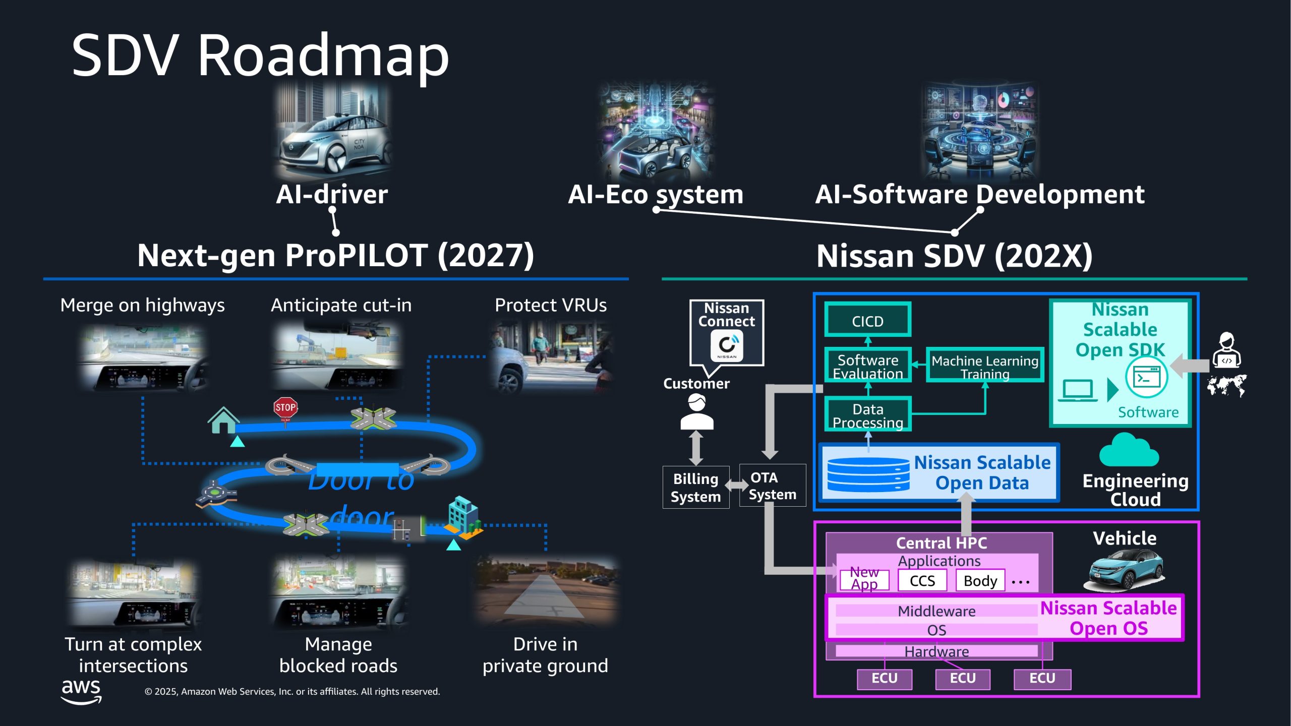 Slide titled 'SDV Roadmap' on a dark background showing Nissan's software-defined vehicle development strategy. The top section displays three future AI capability pillars with small vehicle images: 'AI-driver' showing autonomous driving, 'AI-Eco system' showing energy management, and 'AI-Software Development' showing development tools. Below are two main sections. The left section labeled 'Next-gen ProPILOT (2027)' shows six autonomous driving capabilities with small photographs: 'Merge and cut-in' with highway merging scenario, 'Anticipate cut-in' with vehicle detection, 'Protect VRUs' (Vulnerable Road Users) showing pedestrian protection, 'Turn at complex intersections' with urban intersection view, 'Manage blocked roads' with road obstruction scenario, and 'Drive in private ground' showing parking lot navigation. A blue sports car illustration appears in the center with teal connecting arrows. The right section labeled 'Nissan SDV (202X)' displays a technical architecture diagram showing the Nissan Scalable Open platform with multiple layers: top section in teal shows 'Reset/Central Computing', 'Data Management', and 'Data Organization' connected to 'OTA' (Over-The-Air) and 'Nissan Scalable Open Data' with database icons; middle section in purple shows 'Nissan Scalable Open OS' platform; bottom section shows 'Vehicle' components including 'AI', 'CSS', and 'Body ECU' boxes, plus 'Engineering' components and 'Central IPC' (Intelligent Processing Center) with multiple 'ECU' boxes at the hardware level. A small teal electric vehicle icon with wireless signals appears on the right. AWS logo and copyright 2025 Amazon Web Services appear at bottom left.