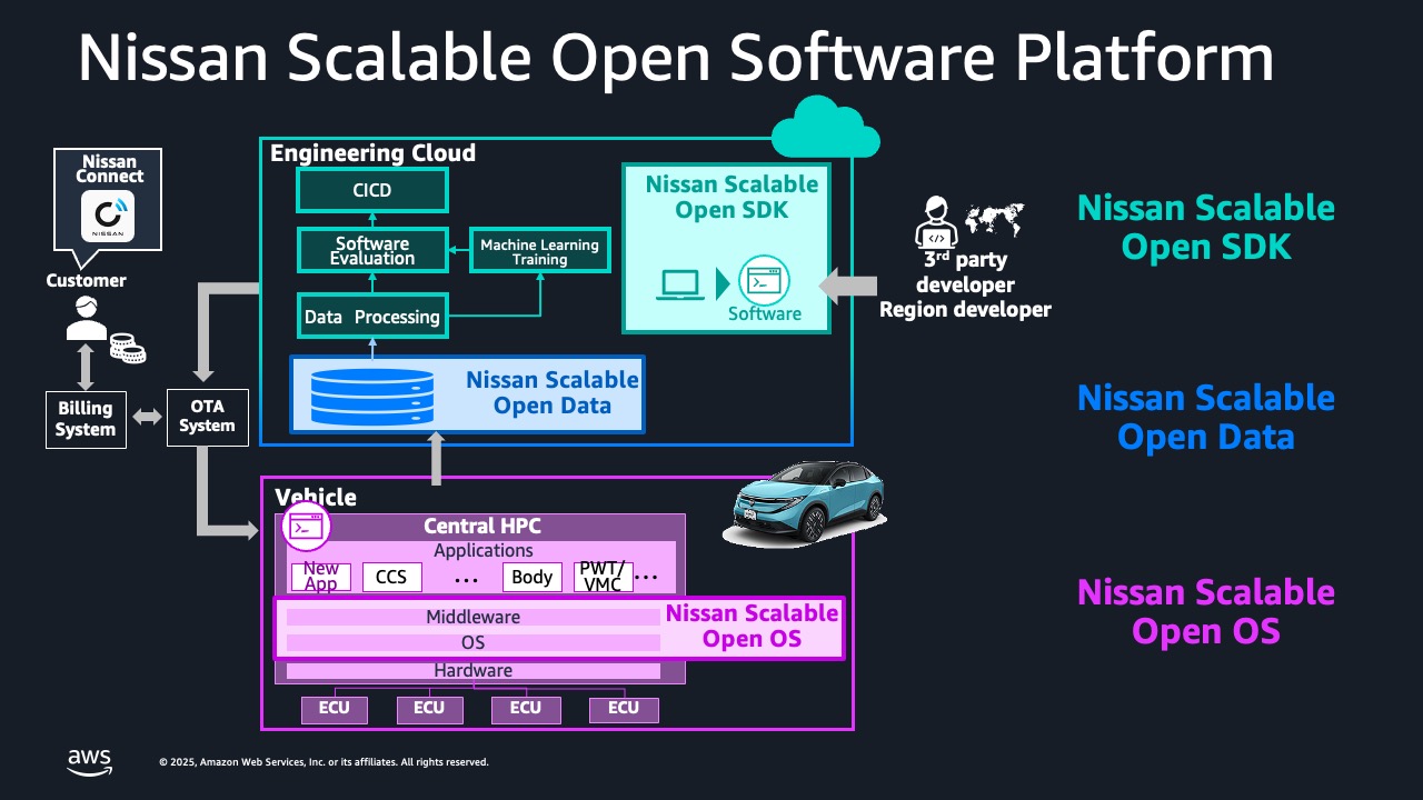 Technical architecture diagram titled 'Nissan Scalable Open Software Platform' on a dark navy blue background. The left side shows input systems including the Nissan Intelligent Mobility logo with circular emblem, a camera icon, and two stacked boxes labeled Billing System and OTA System connected by bidirectional arrows. The top center features an Engineering Cloud section in teal containing GCC with Continuous Integration, Machine Learning Framework, and Data Processing components, connected below to Nissan Scalable Open Data with database icons. Adjacent is the Nissan Scalable Open SDK box showing computer and mobile device icons, with developer and factory building icons labeled Developer and Region Developer. The center contains a large pink Vehicle section showing Central HPC architecture with four layers: Application Core containing ADAS, CCS, Body, and IVN components; Middleware layer; Nissan Scalable OS layer; and Hardware layer with four ECU boxes. A small blue electric vehicle illustration with wireless signals appears on the right. The right side displays three vertical labels in blue and magenta: Nissan Scalable Open SDK, Nissan Scalable Open Data, and Nissan Scalable Open OS. AWS logo and copyright 2025 Amazon Web Services appear at the bottom.