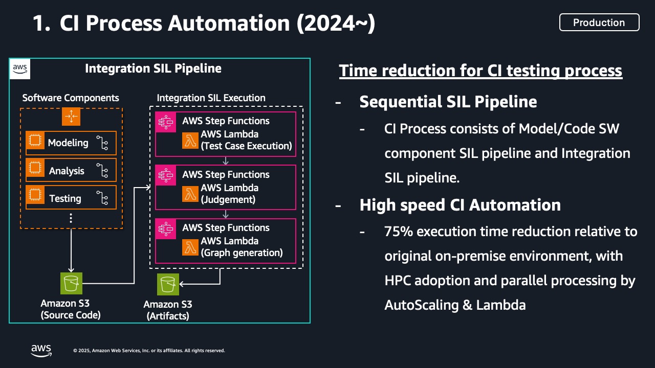 Slide titled '1. CI Process Automation (2024~)' with a Production label in the top right corner on a dark background. The left side shows an Integration SIL Pipeline diagram on a dark teal background divided into two sections. The Software Components section on the left contains three orange boxes stacked vertically labeled Modeling, Analysis, and Testing with small icons. The Integration SIL Execution section on the right shows a workflow starting with 'SIL Step Iteration' containing 'SIL Iteration SIL Test Case Execution', followed by an orange AWS Lambda box for Test Case Execution, then two purple AWS Step Functions boxes for AWS Lambda Invocation and AWS Lambda SIL Orchestration. Green arrows connect components through Amazon S3 Source Code and Amazon S3 Artifacts storage icons. The right side of the slide displays white text explaining 'Time reduction for CI testing process' with three sections: Sequential SIL Pipeline describing the CI process structure with Model/Code SW components and integration SIL pipeline; High speed CI Automation highlighting HPC adoption and parallel processing by Auto Scaling and Lambda; and a key metric showing 75% execution time reduction relative to original on-premise environment. AWS logo and copyright 2025 Amazon Web Services appear at bottom left.
