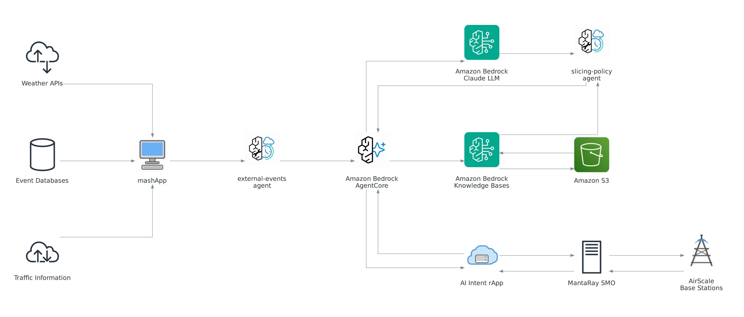 Figure 1 Technical Architecture Overview