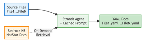 Figure 3 Agentic RAG workflow for technical documentation