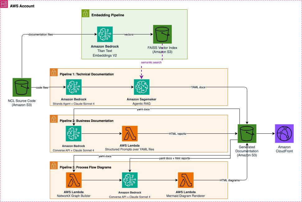 Figure 1: Solution architecture on AWS