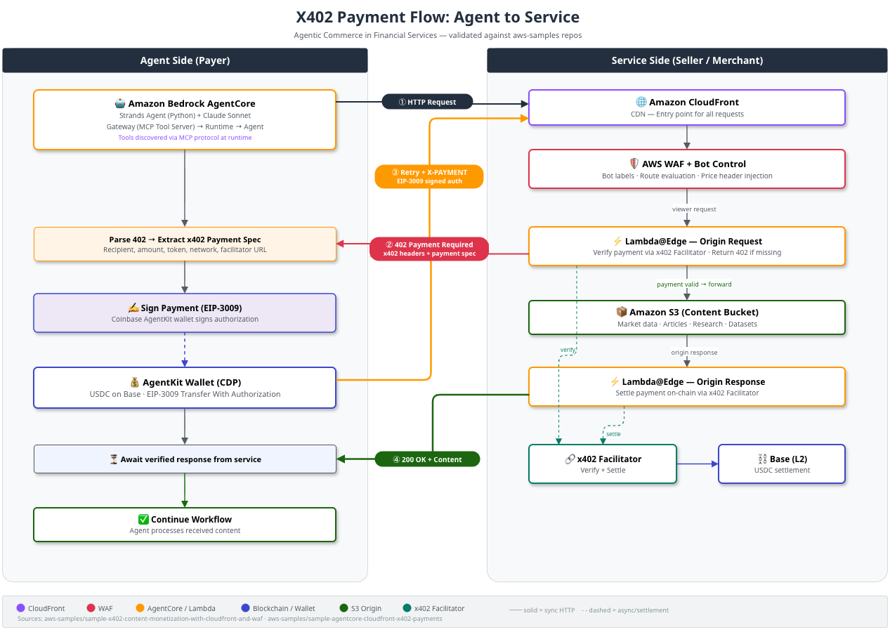 Architecture diagram of the X402 payment flow between an AI agent and a CloudFront-protected content provider on AWS.