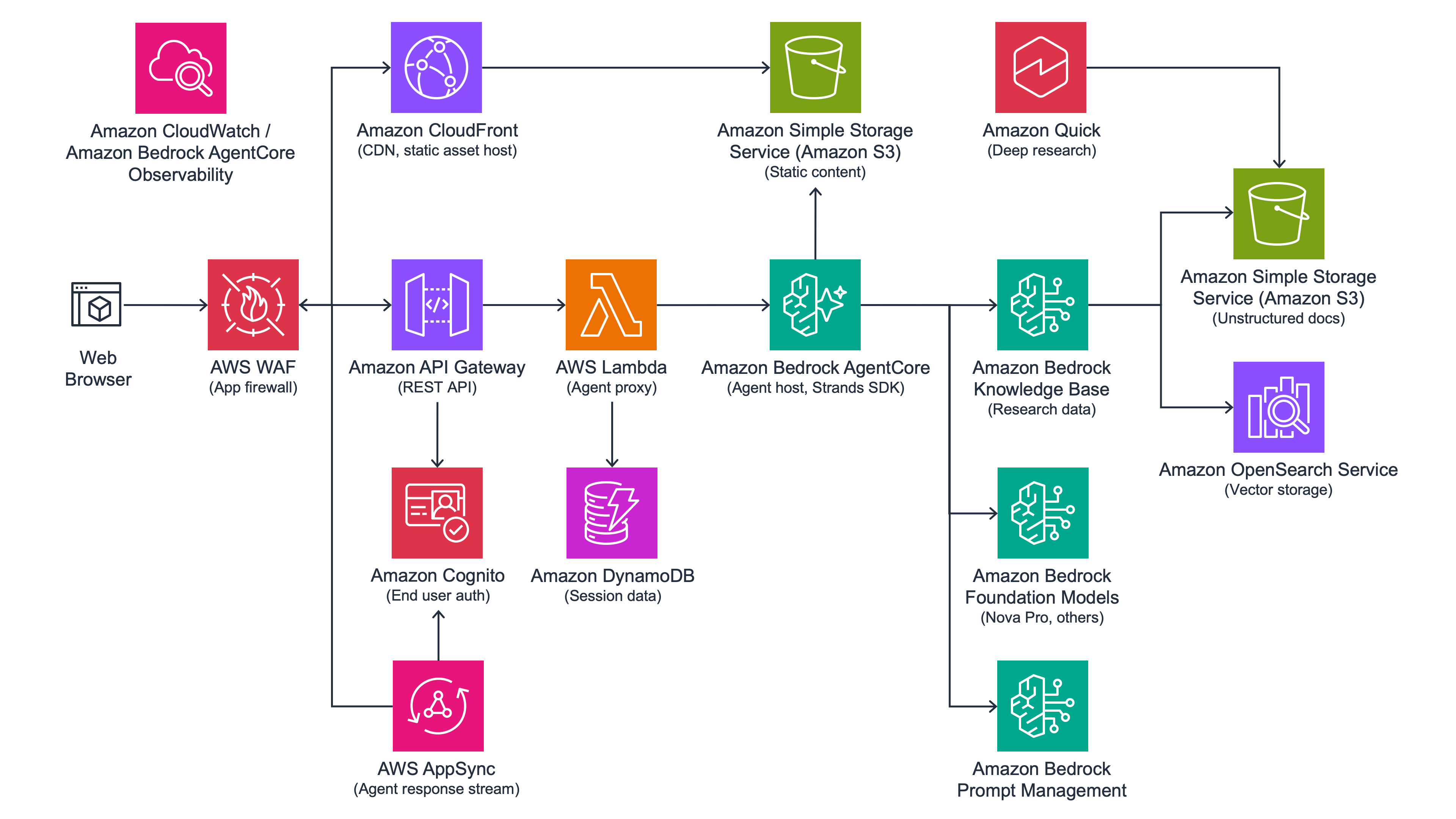 Figure 9: Architecture diagram with AWS services