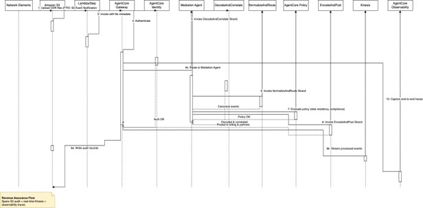 Diagram of end to end agentic mediation flow