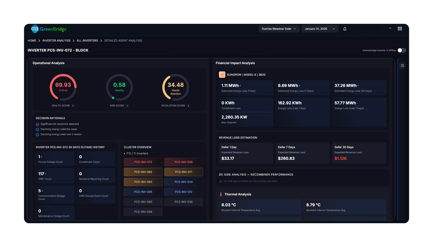 Screenshot of the GreenBridge.AI Detailed Inverter Analysis interface showing operational health scoring, escalation analysis, outage history, cluster-level inverter comparison, financial impact analysis, revenue loss estimation, thermal analysis, and AI-generated operational rationale for an individual inverter asset.