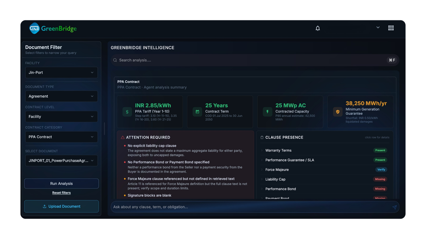 Screenshot of the GreenBridge.AI Document Intelligence Agent showing AI analysis of a power purchase agreement (PPA), including extracted commercial terms, contract duration, generation guarantees, operational risk flags, and clause validation analysis for key contractual protections.