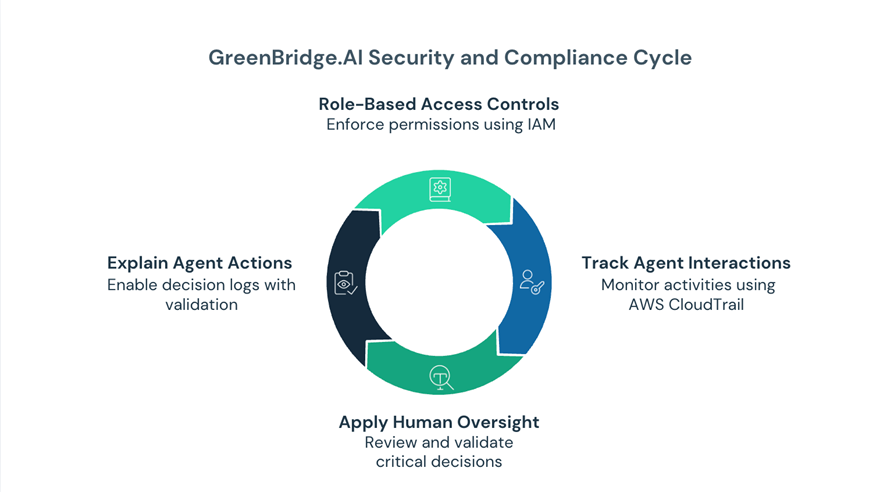 Diagram of the GreenBridge.AI Security and Compliance Cycle showing four interconnected practices: Role-Based Access Controls enforcing permissions using IAM, Track Agent Interactions monitoring activities using AWS CloudTrail, Apply Human Oversight to review and validate critical decisions, and Explain Agent Actions by enabling decision logs with validation.