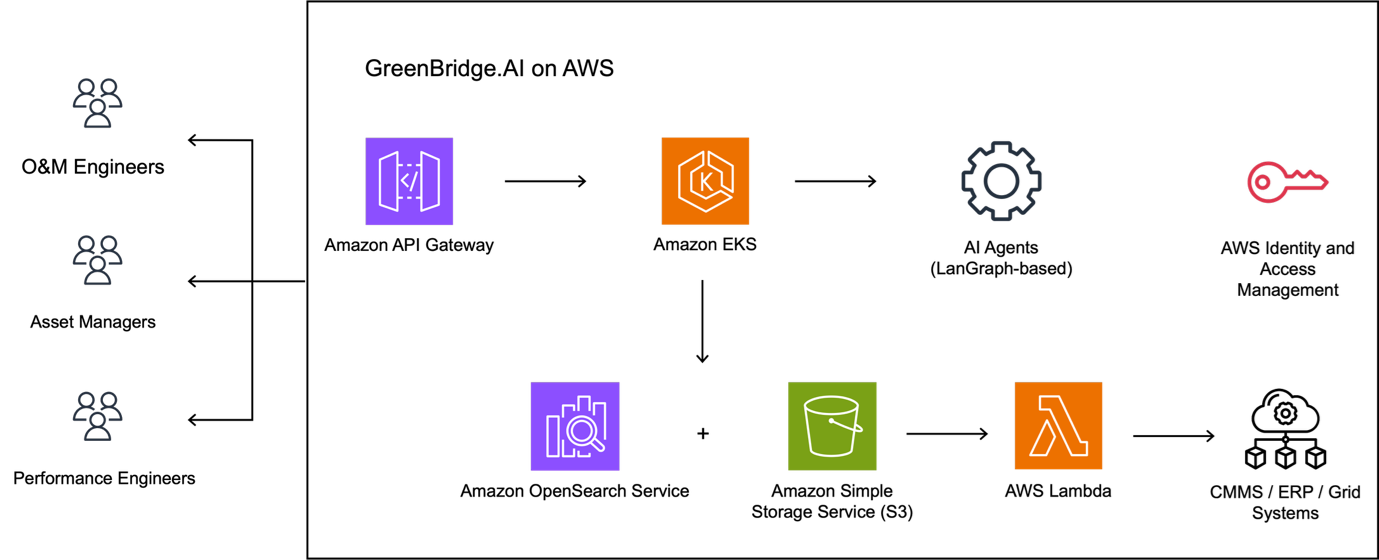 GreenBridge.AI architecture overview