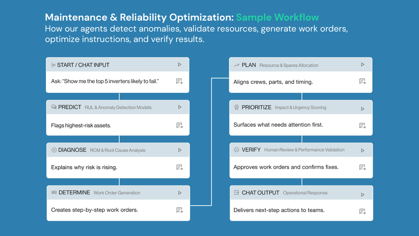Diagram showing the GreenBridge agentic AI workflow for maintenance and reliability optimization, moving from chat input through prediction, diagnosis, and work order generation, to planning, prioritization, human verification, and operational response.