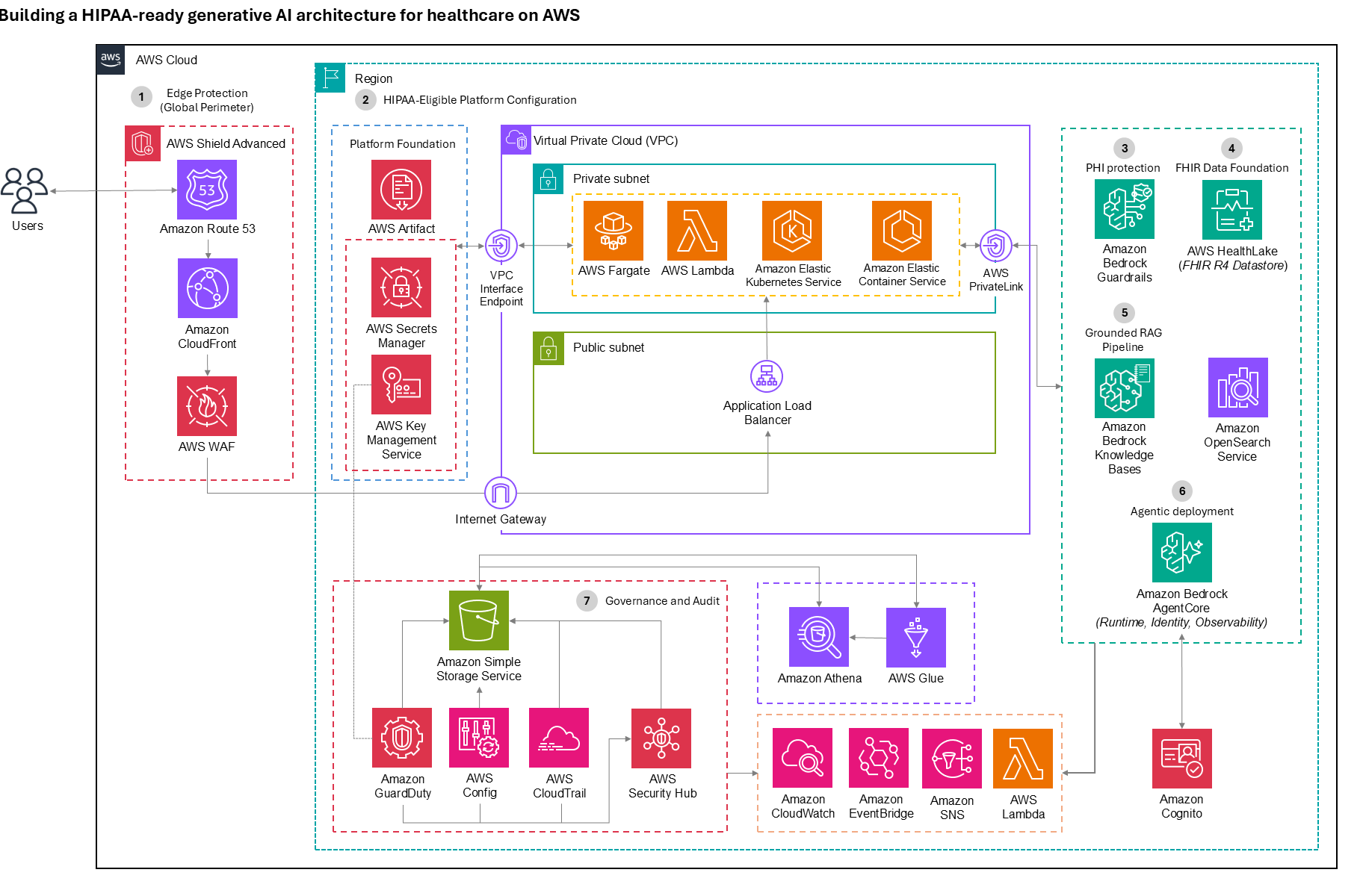 Building a HIPAA-ready generative AI architecture for healthcare on AWS