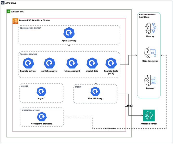 Architecture diagram showing a multi-agent platform on Amazon EKS Auto Mode. An Agent Gateway routes requests to four agents (financial-advisor orchestrator, portfolio-analyst, risk-assessment, and market-data) which connect to an MCP tools server, and Amazon Bedrock AgentCore services (Memory, Code Interpreter, Browser), LiteLLM for LLM routing to Amazon Bedrock. Crossplane and ArgoCD manage infrastructure as code.