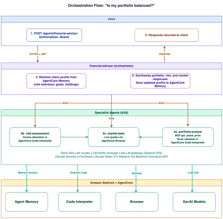 Architecture diagram showing a multi-agent platform on Amazon EKS Auto Mode. An Agent Gateway routes requests to four agents (financial-advisor orchestrator, portfolio-analyst, risk-assessment, and market-data) which connect to an MCP tools server, Amazon Bedrock AgentCore services (Memory, Code Interpreter, Browser), and LiteLLM for LLM routing to Amazon Bedrock. Crossplane and ArgoCD manage infrastructure as code