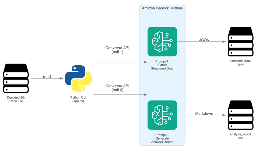 Architecture diagram showing a decoded 5G trace file as input to a Python CLI application on an engineer's workstation. The application makes two Amazon Bedrock API calls: the first extracts structured JSON, the second generates a Markdown analysis report. Outputs are saved locally with optional storage in Amazon S3.