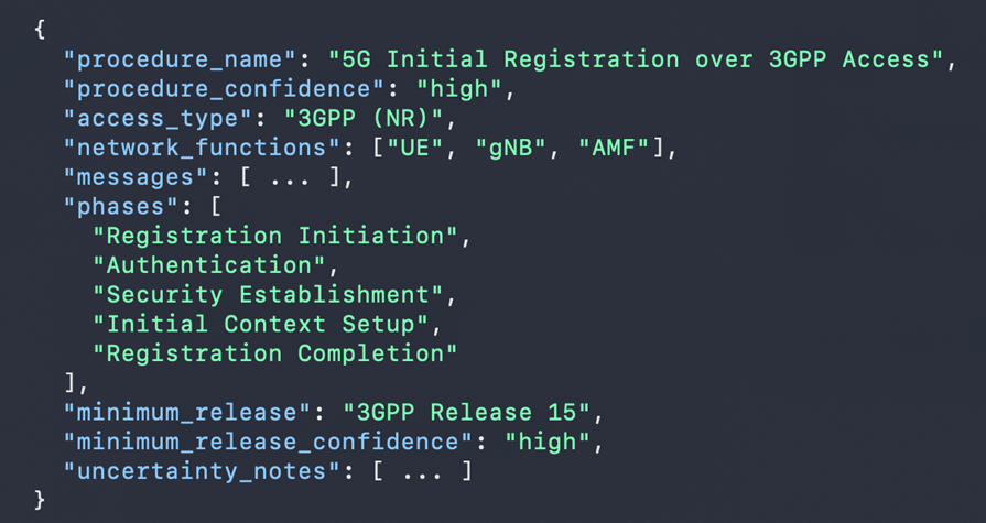 Screenshot of extracted JSON output showing procedure_name, procedure_confidence, access_type, network_functions, messages array with protocol layers and fields, phases, key_identifiers, security_context, minimum_release, and minimum_release_confidence fields.