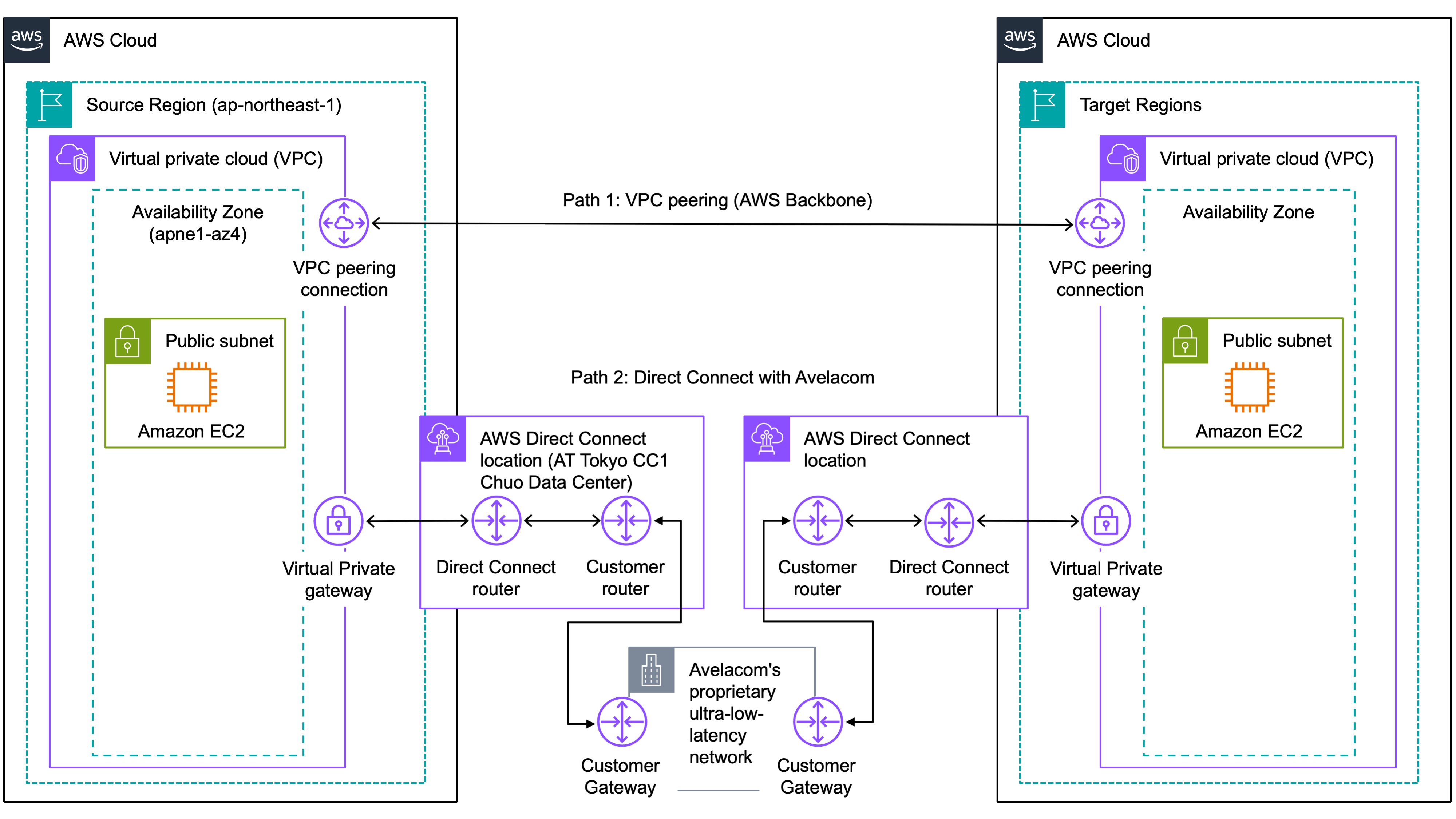Figure 1. Cross-Region latency architecture comparing VPC peering and Direct Connect with Avelacom paths