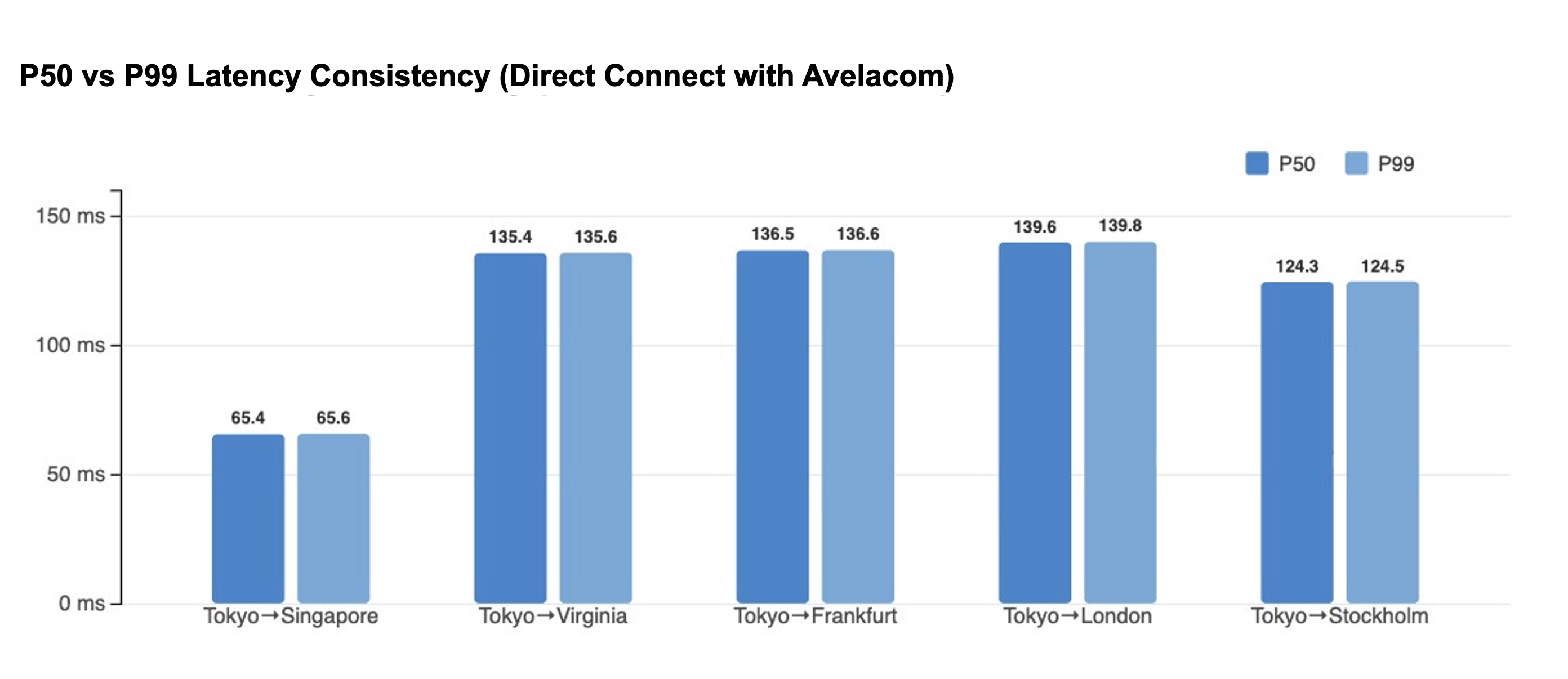 P50 vs P99 latency consistency (Direct Connect with Avelacom)