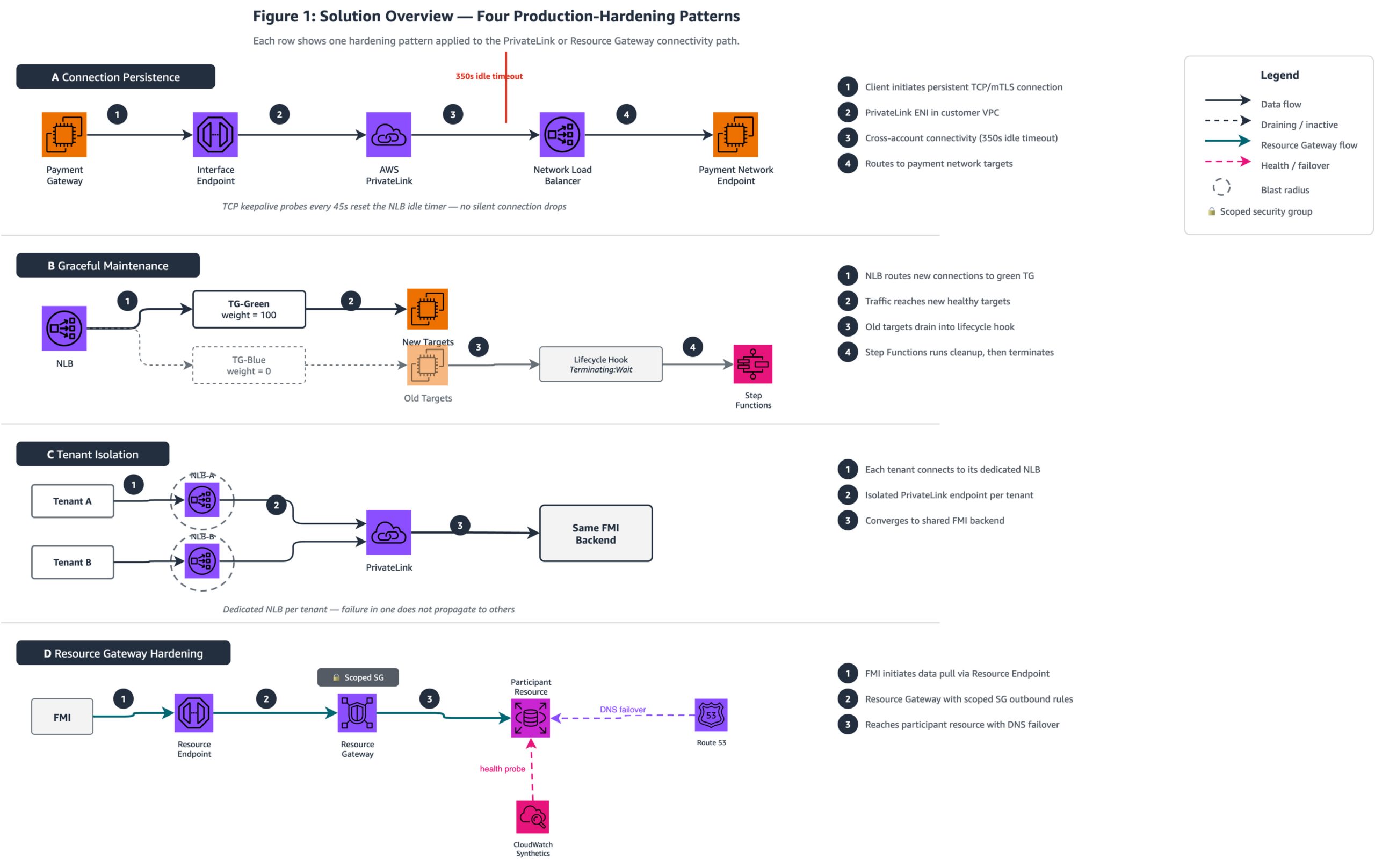 Figure 1: Solution Overview: Four Hardening Patterns on AWS PrivateLink and Resource Gateway