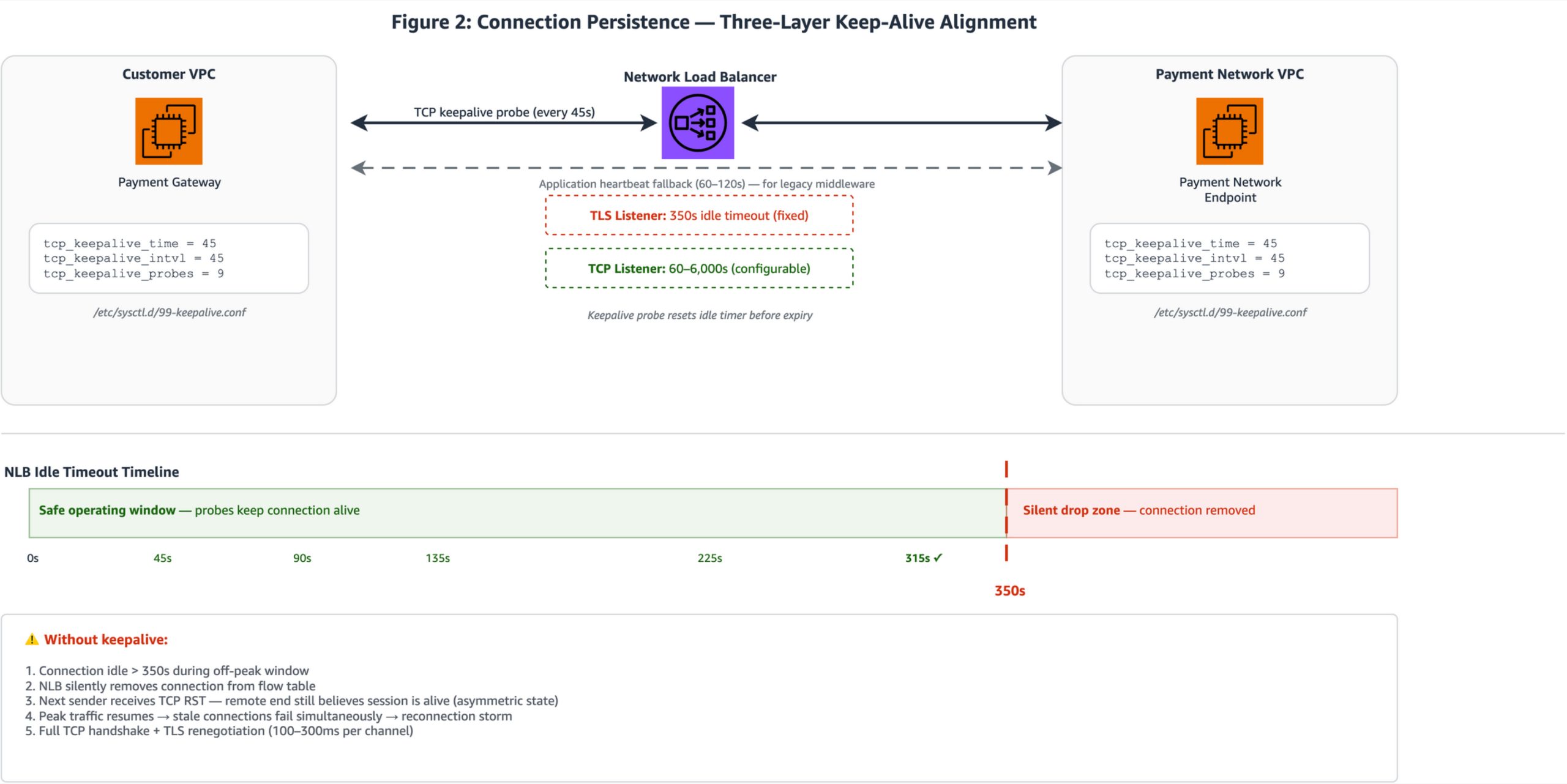 Figure 2: Three-Layer TCP Keep-Alive Alignment: Client / NLB / Target