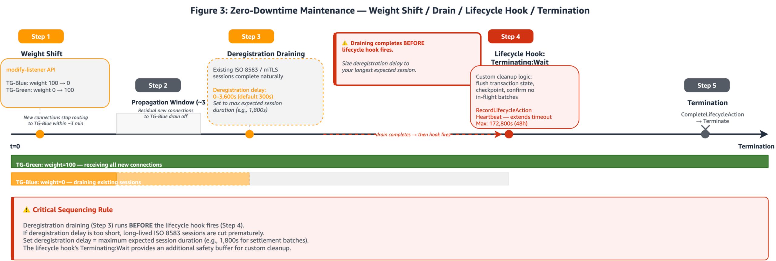 Figure 3: Zero-Downtime Maintenance: Weight Shift / Drain / Lifecycle Hook / Termination
