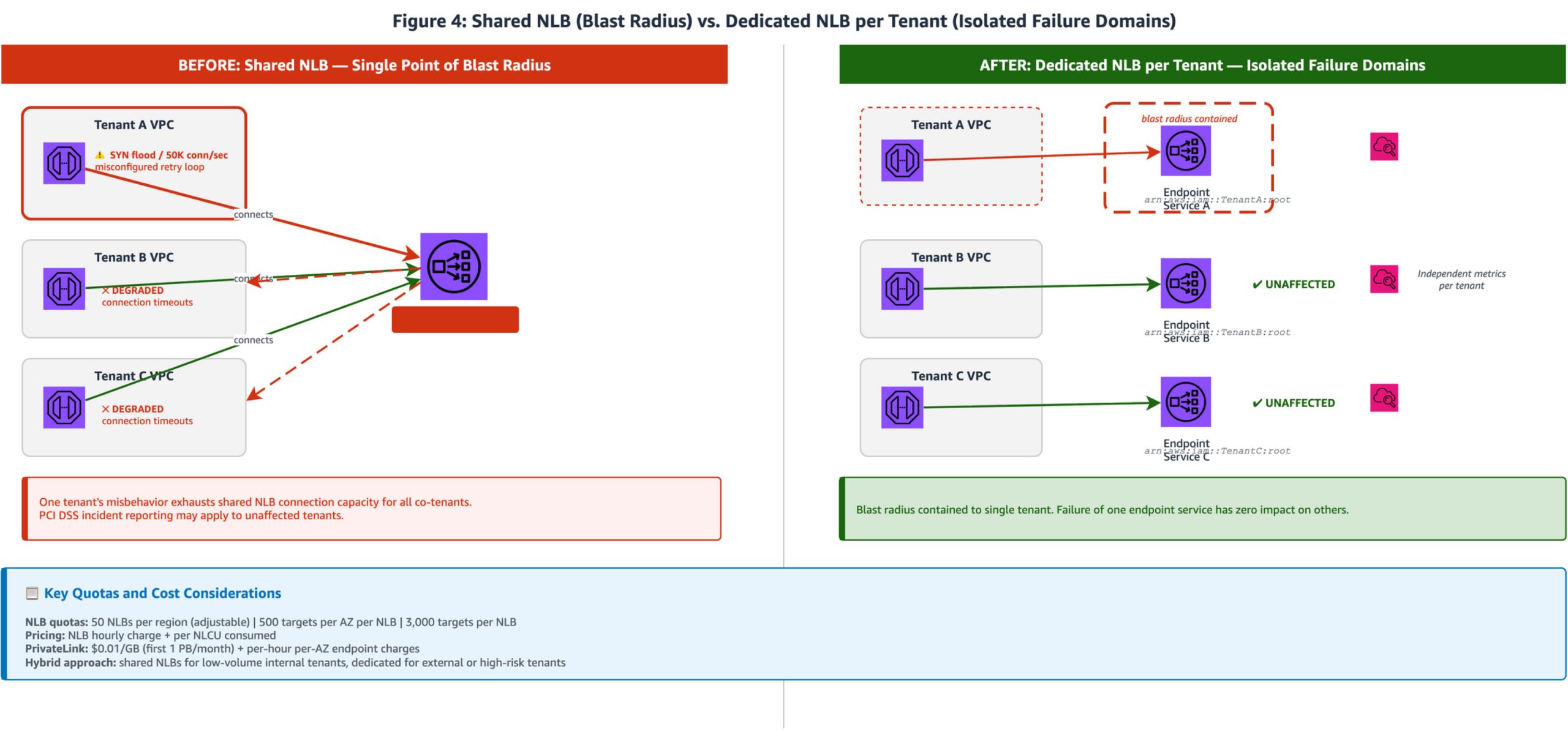 Figure 4: Shared vs. Dedicated NLB: Isolation Comparison
