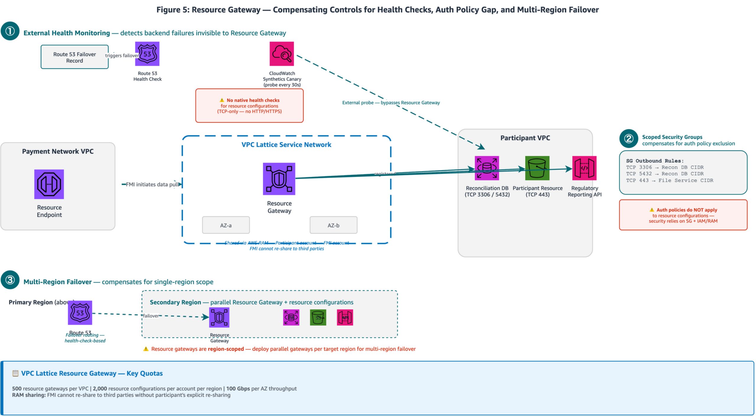 Figure 5: Resource Gateway: Production Best Practices