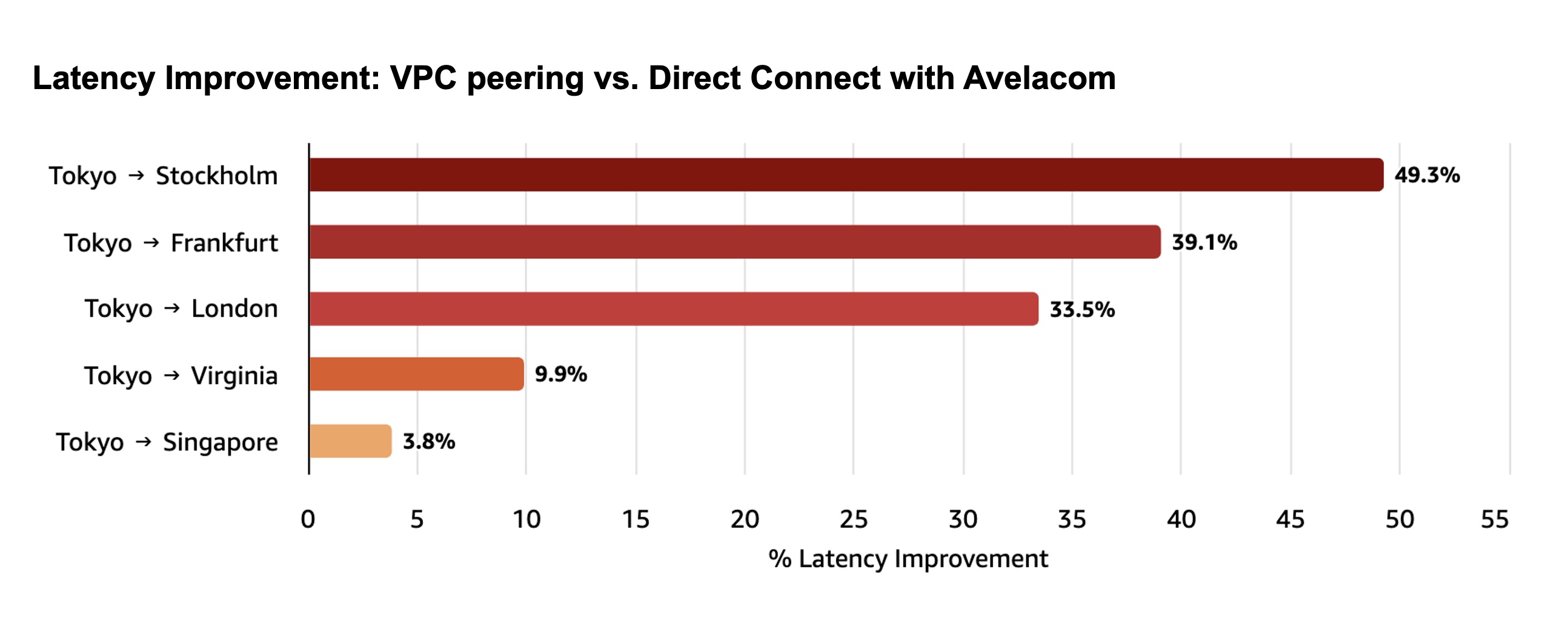 Percentage latency improvement using Direct Connect with Avelacom versus VPC peering (sorted by magnitude)