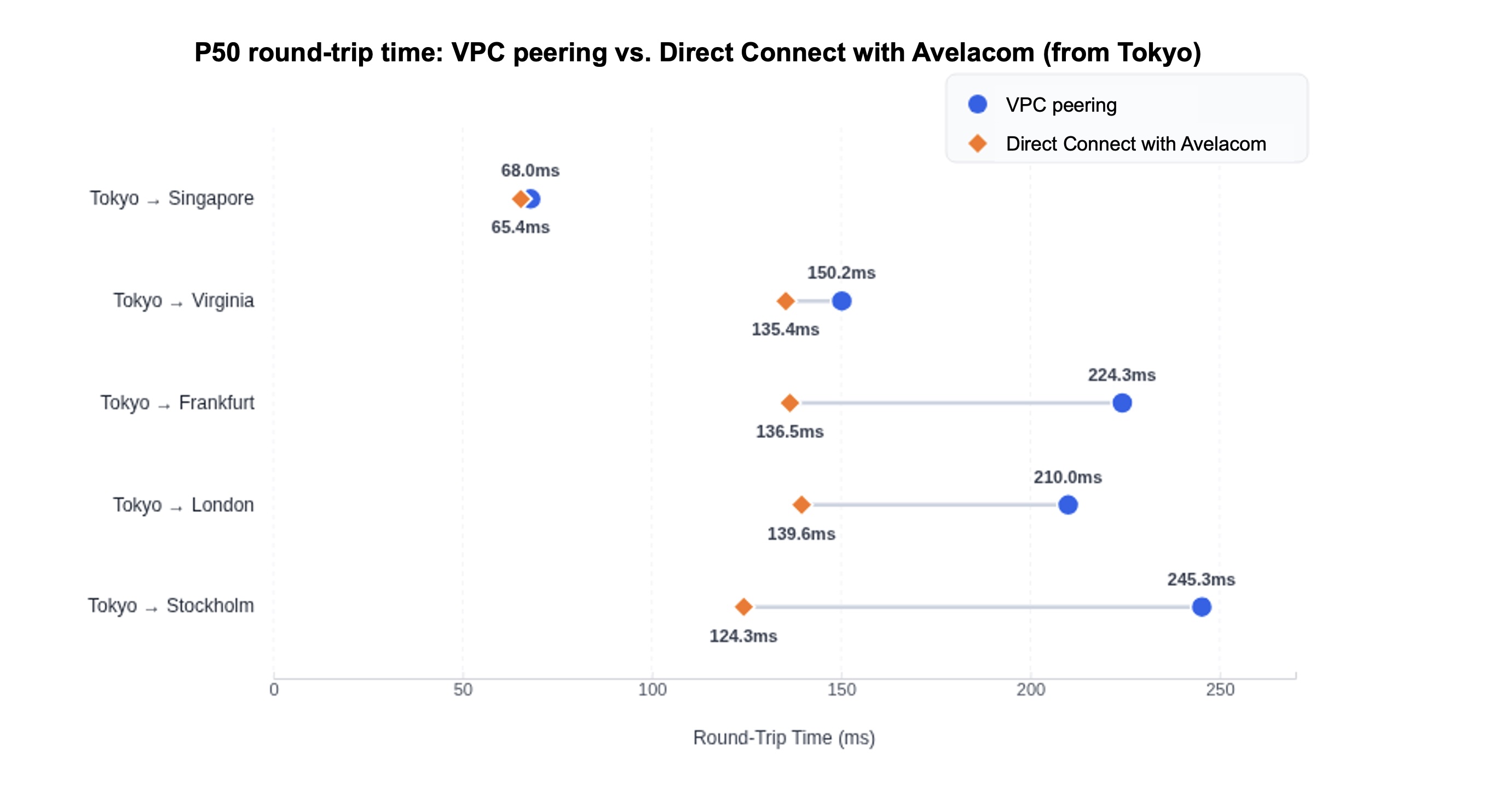 P50 round-trip time comparison across five routes from Tokyo (VPC peering vs. Direct Connect with Avelacom)