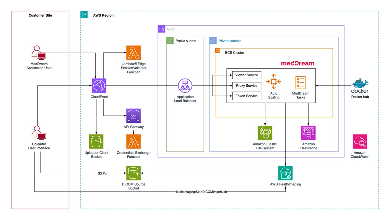 Solution architecture diagram for MedDream deployed on AWS HealthImaging. On the left, the Customer Site contains two user types: a MedDream Application User and an Uploader User Interface. Users connect to Amazon CloudFront, which invokes a Lambda@Edge SessionValidator Function for authentication. CloudFront routes requests to an Application Load Balancer in a public subnet within a VPC. The private subnet contains an ECS Cluster running three MedDream container services—Viewer Service, Proxy Service, and Token Service—with Auto Scaling. MedDream tasks pull container images from Docker Hub. The ECS services connect to Amazon Elastic File System for shared storage and Amazon ElastiCache for session state.