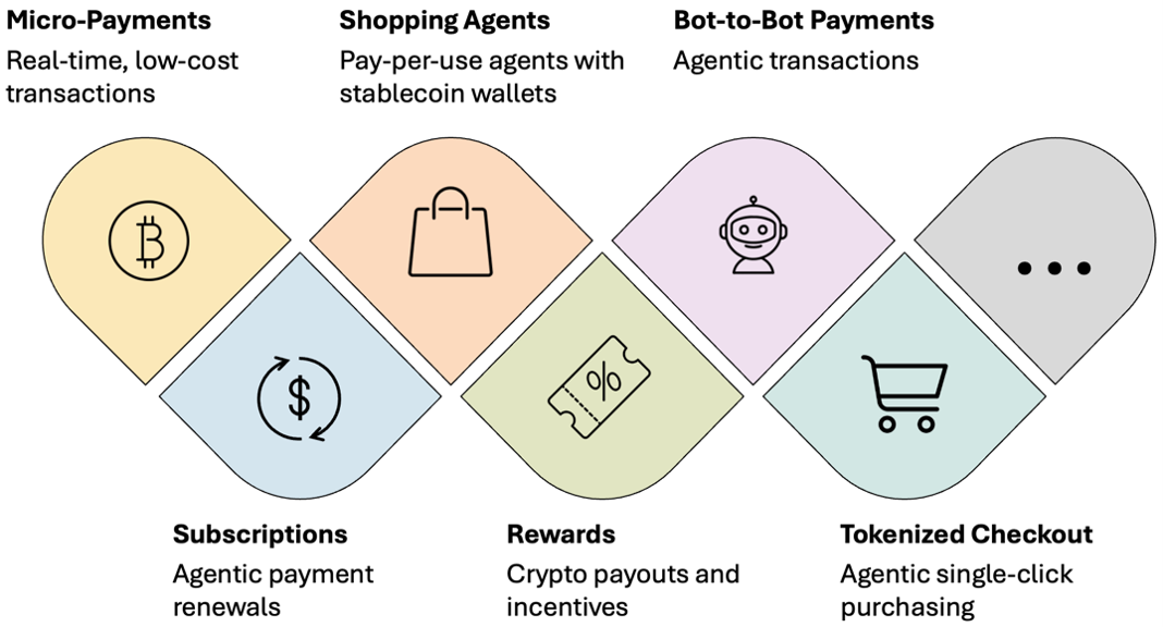 Exemplary use case categories enabled by agentic, blockchain-based payments.