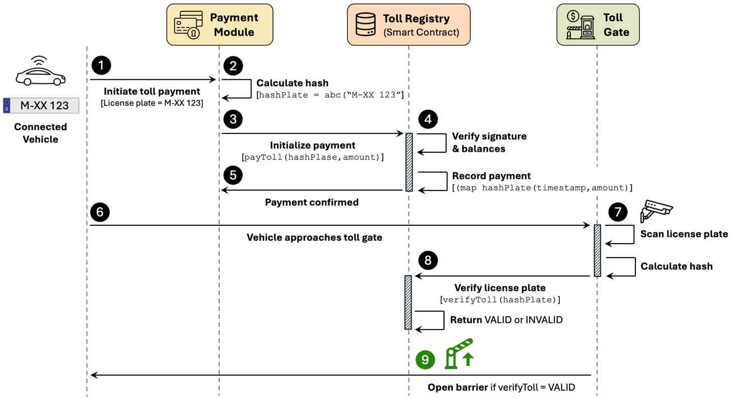 High-level process flow for the agentic toll payment use case based on nine steps.