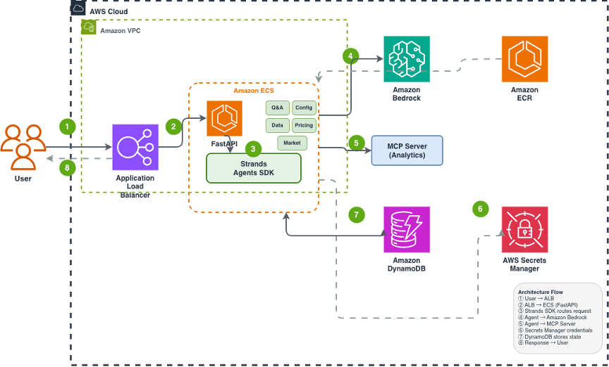 AWS architecture diagram showing the AI Digital Employee system flow: User requests go through Application Load Balancer to Amazon ECS running FastAPI with Strands Agents SDK, which connects to Amazon Bedrock for AI reasoning, MCP Server for analytics, DynamoDB for state storage, and AWS Secrets Manager for credentials.