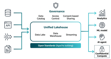 Unified data strategy