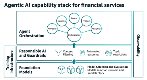 Agentic AI capability stack